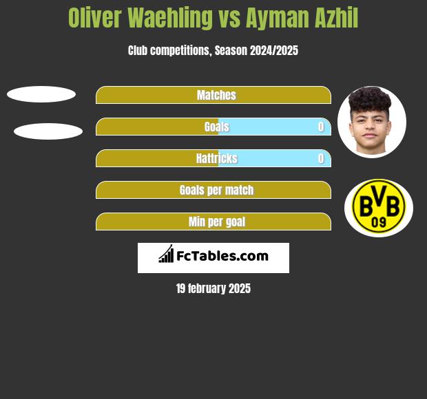 Oliver Waehling vs Ayman Azhil h2h player stats