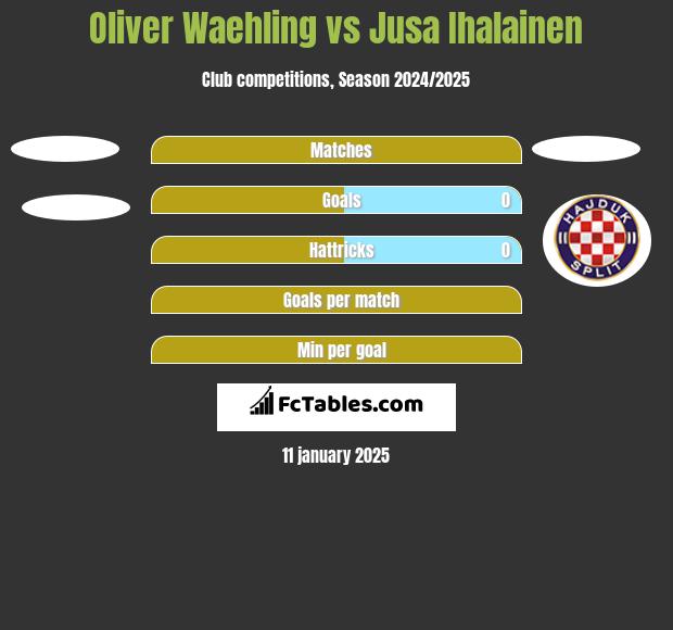 Oliver Waehling vs Jusa Ihalainen h2h player stats