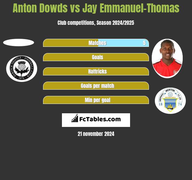 Anton Dowds vs Jay Emmanuel-Thomas h2h player stats