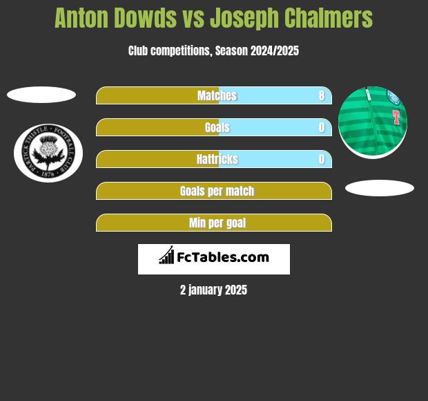 Anton Dowds vs Joseph Chalmers h2h player stats