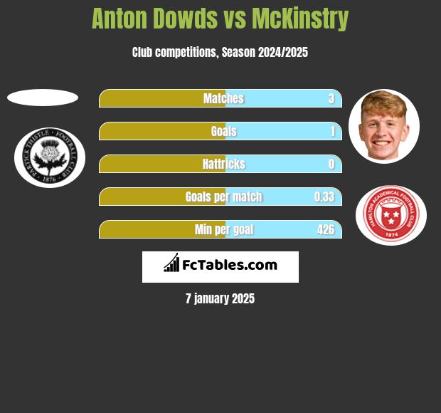 Anton Dowds vs McKinstry h2h player stats