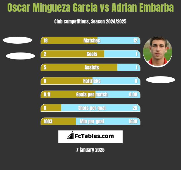 Oscar Mingueza Garcia vs Adrian Embarba h2h player stats