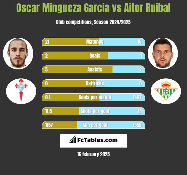 Oscar Mingueza Garcia vs Aitor Ruibal h2h player stats