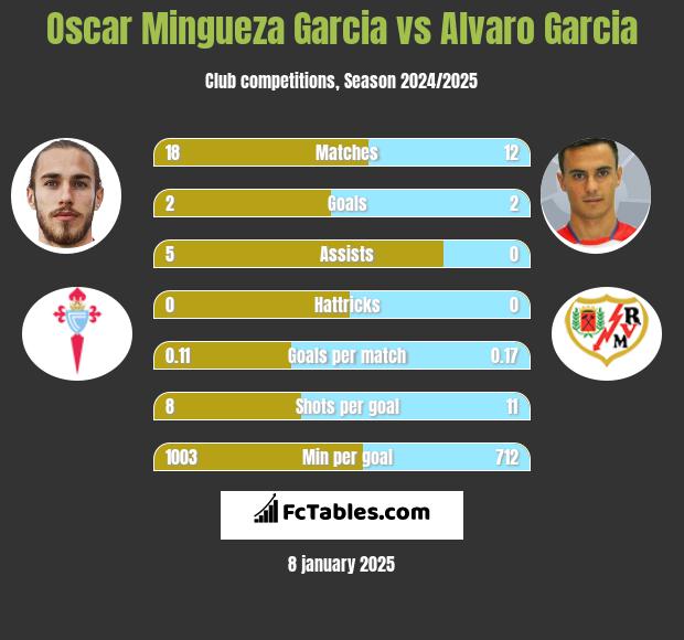 Oscar Mingueza Garcia vs Alvaro Garcia h2h player stats