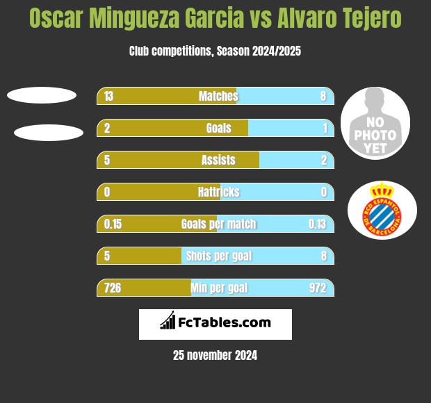 Oscar Mingueza Garcia vs Alvaro Tejero h2h player stats