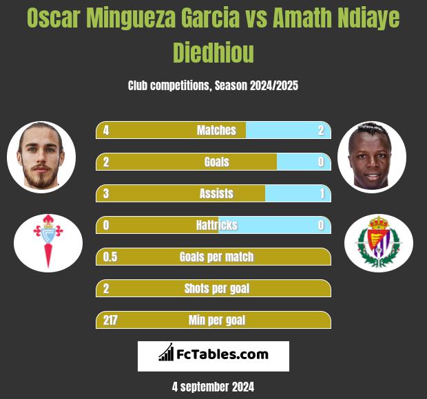 Oscar Mingueza Garcia vs Amath Ndiaye Diedhiou h2h player stats