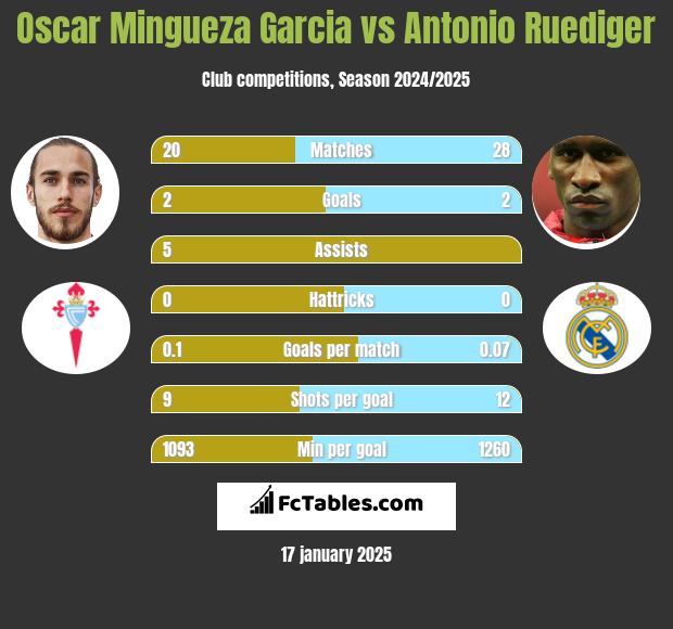 Oscar Mingueza Garcia vs Antonio Ruediger h2h player stats