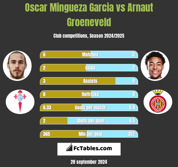 Oscar Mingueza Garcia vs Arnaut Groeneveld h2h player stats