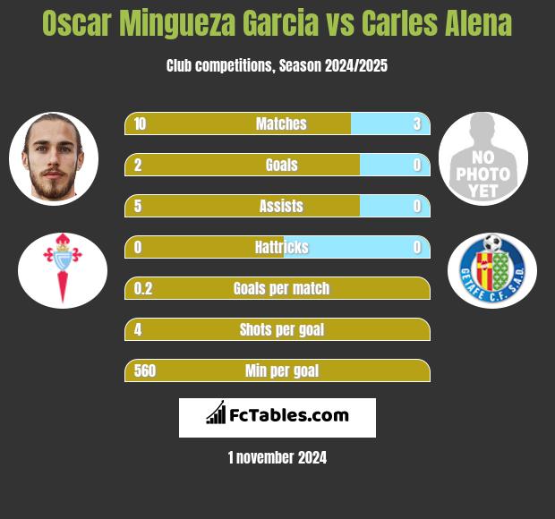 Oscar Mingueza Garcia vs Carles Alena h2h player stats