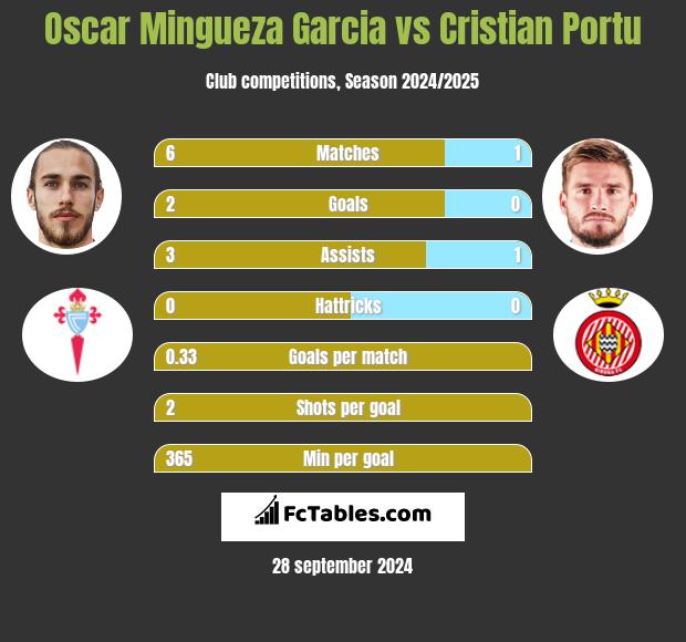 Oscar Mingueza Garcia vs Cristian Portu h2h player stats