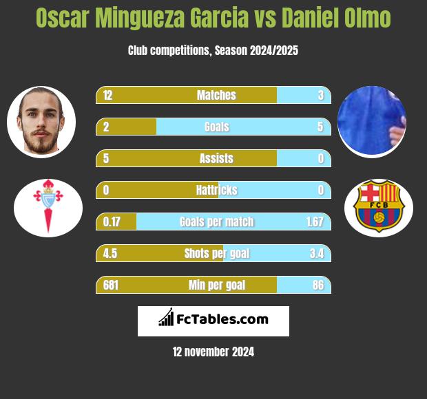 Oscar Mingueza Garcia vs Daniel Olmo h2h player stats