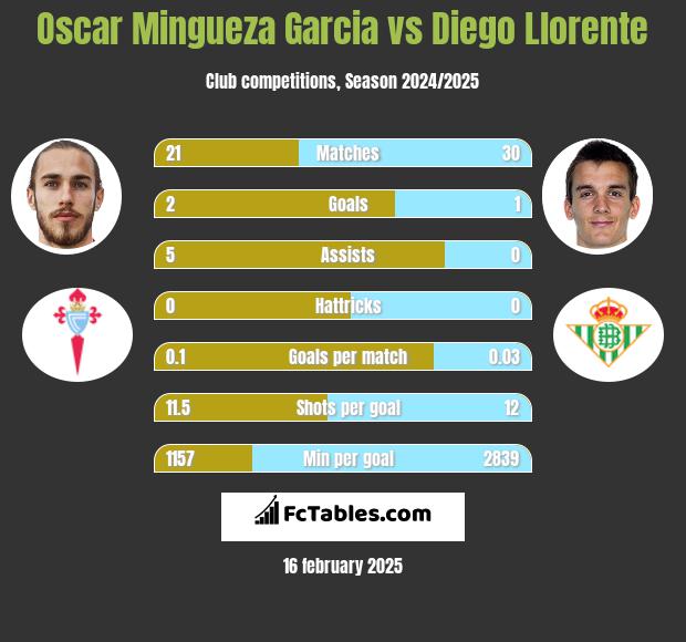 Oscar Mingueza Garcia vs Diego Llorente h2h player stats