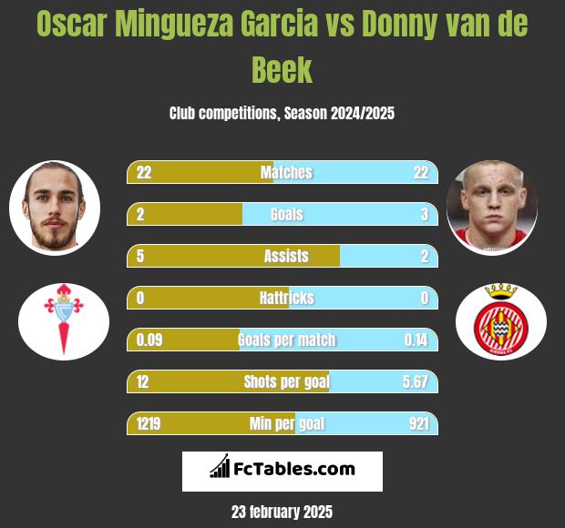 Oscar Mingueza Garcia vs Donny van de Beek h2h player stats