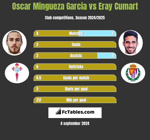 Oscar Mingueza Garcia vs Eray Cumart h2h player stats