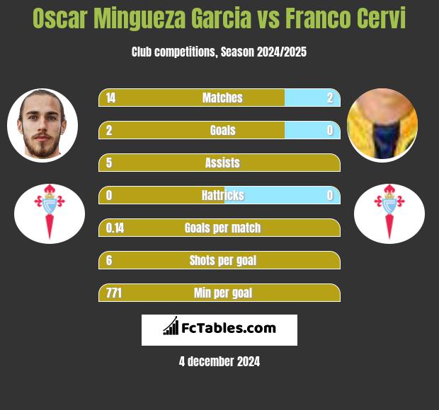 Oscar Mingueza Garcia vs Franco Cervi h2h player stats