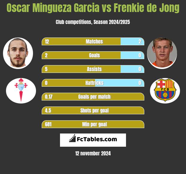 Oscar Mingueza Garcia vs Frenkie de Jong h2h player stats