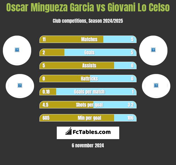 Oscar Mingueza Garcia vs Giovani Lo Celso h2h player stats