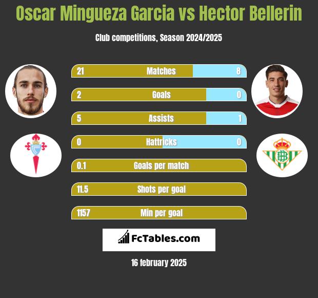 Oscar Mingueza Garcia vs Hector Bellerin h2h player stats