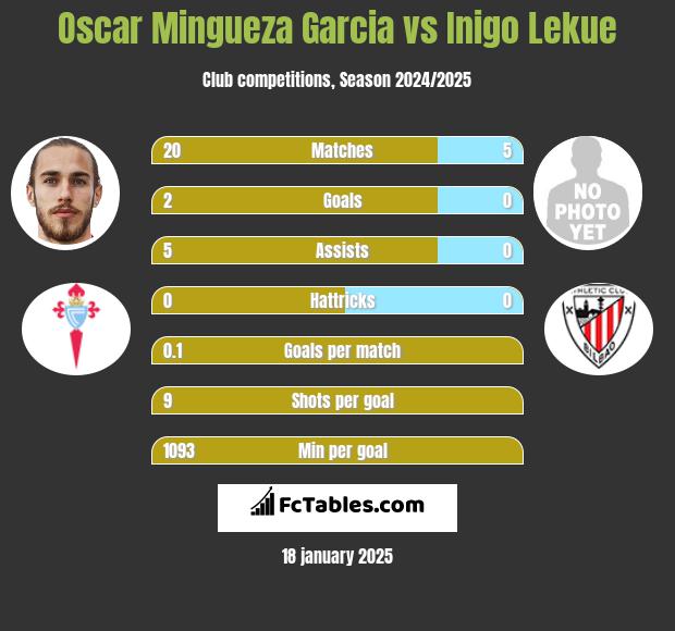 Oscar Mingueza Garcia vs Inigo Lekue h2h player stats