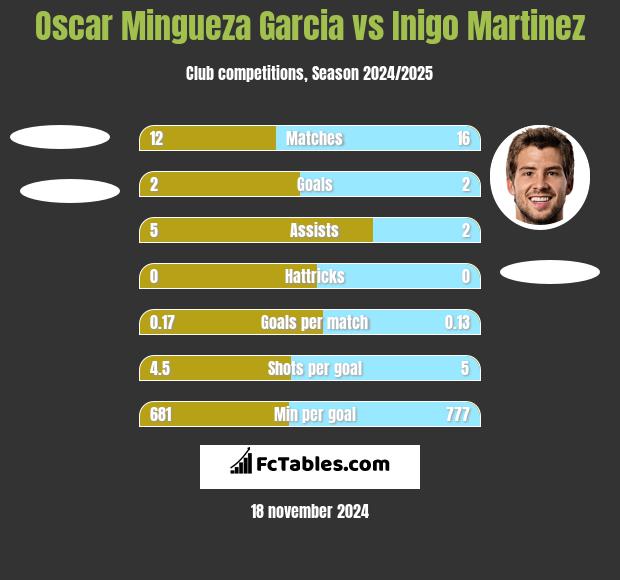 Oscar Mingueza Garcia vs Inigo Martinez h2h player stats