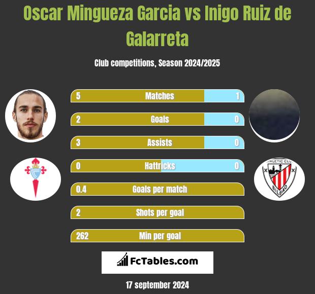 Oscar Mingueza Garcia vs Inigo Ruiz de Galarreta h2h player stats