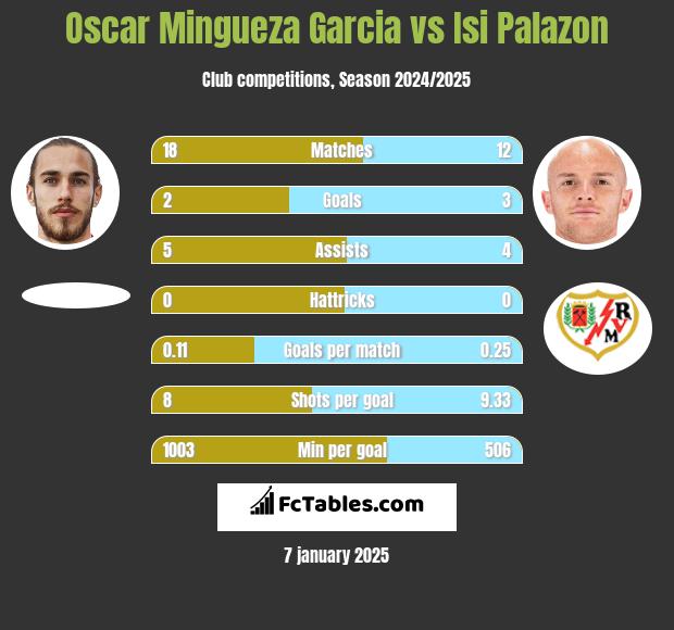 Oscar Mingueza Garcia vs Isi Palazon h2h player stats