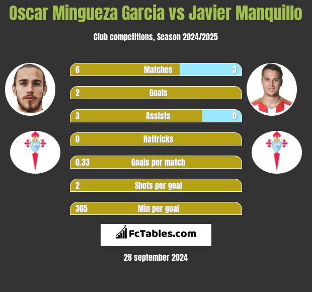 Oscar Mingueza Garcia vs Javier Manquillo h2h player stats