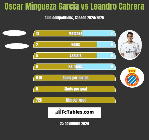 Oscar Mingueza Garcia vs Leandro Cabrera h2h player stats