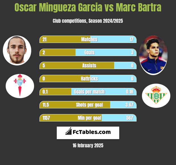 Oscar Mingueza Garcia vs Marc Bartra h2h player stats