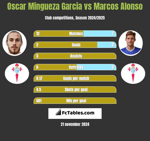 Oscar Mingueza Garcia vs Marcos Alonso h2h player stats