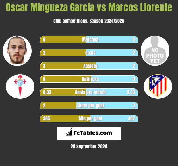 Oscar Mingueza Garcia vs Marcos Llorente h2h player stats