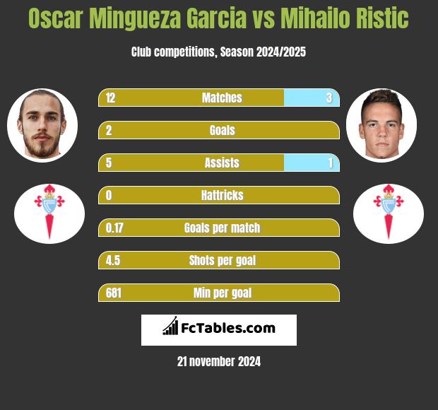 Oscar Mingueza Garcia vs Mihailo Ristic h2h player stats