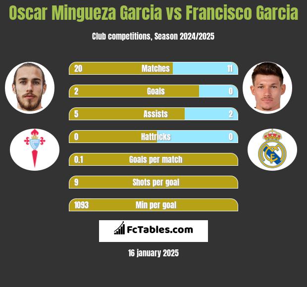 Oscar Mingueza Garcia vs Francisco Garcia h2h player stats