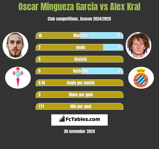 Oscar Mingueza Garcia vs Alex Kral h2h player stats