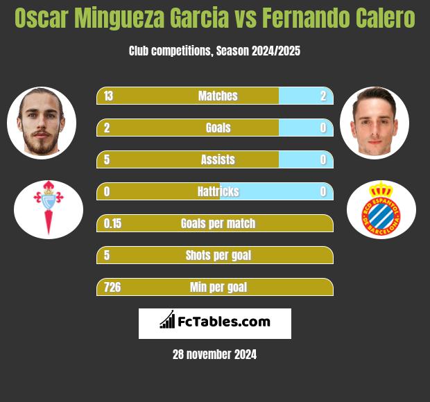 Oscar Mingueza Garcia vs Fernando Calero h2h player stats