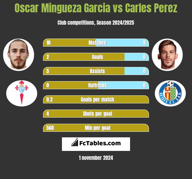 Oscar Mingueza Garcia vs Carles Perez h2h player stats