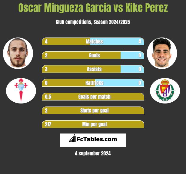 Oscar Mingueza Garcia vs Kike Perez h2h player stats