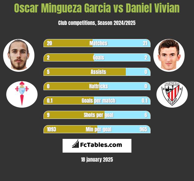 Oscar Mingueza Garcia vs Daniel Vivian h2h player stats