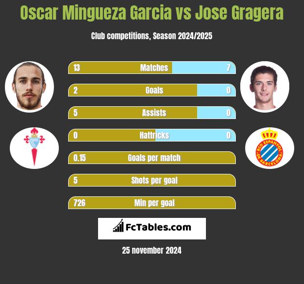 Oscar Mingueza Garcia vs Jose Gragera h2h player stats