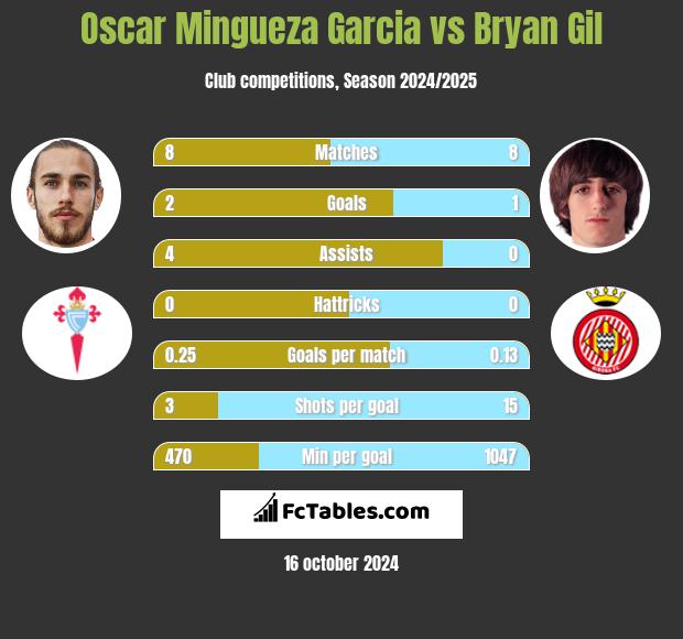 Oscar Mingueza Garcia vs Bryan Gil h2h player stats