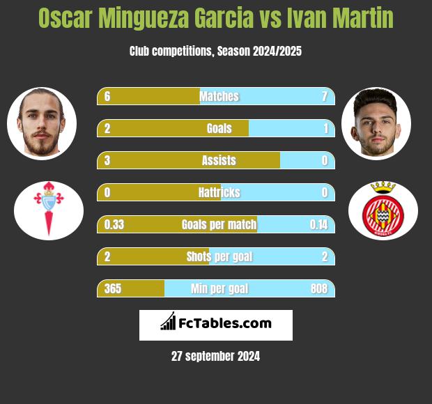 Oscar Mingueza Garcia vs Ivan Martin h2h player stats