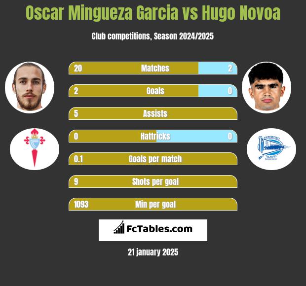 Oscar Mingueza Garcia vs Hugo Novoa h2h player stats