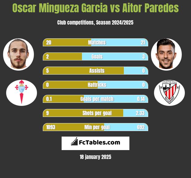 Oscar Mingueza Garcia vs Aitor Paredes h2h player stats