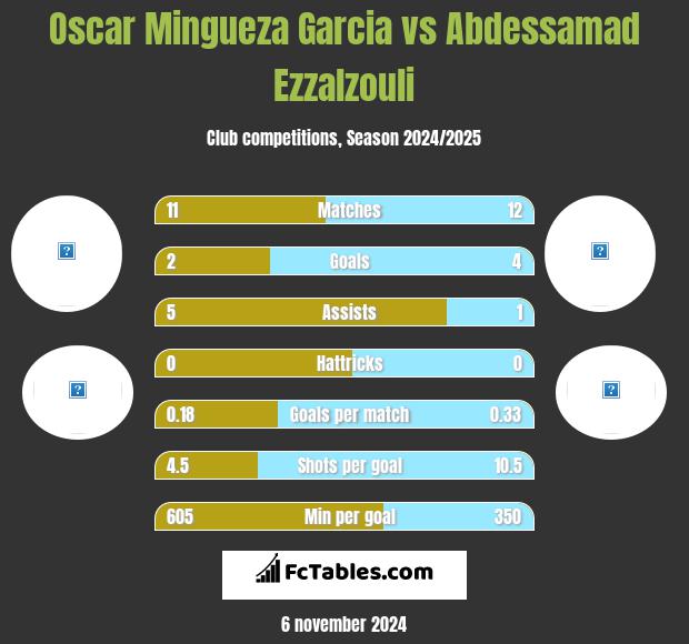 Oscar Mingueza Garcia vs Abdessamad Ezzalzouli h2h player stats