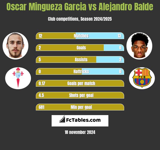 Oscar Mingueza Garcia vs Alejandro Balde h2h player stats