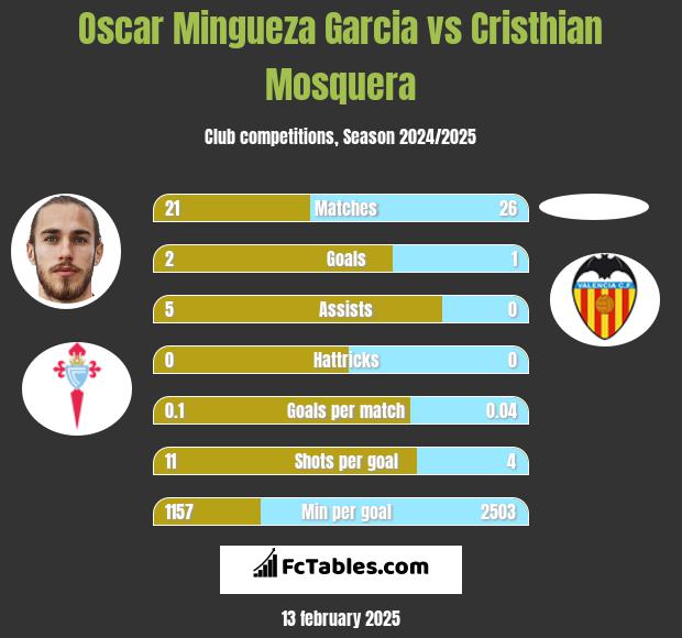 Oscar Mingueza Garcia vs Cristhian Mosquera h2h player stats