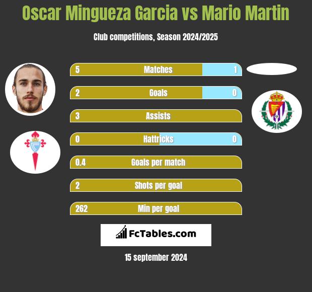 Oscar Mingueza Garcia vs Mario Martin h2h player stats