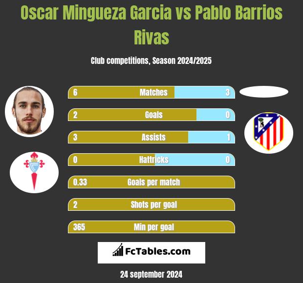 Oscar Mingueza Garcia vs Pablo Barrios Rivas h2h player stats