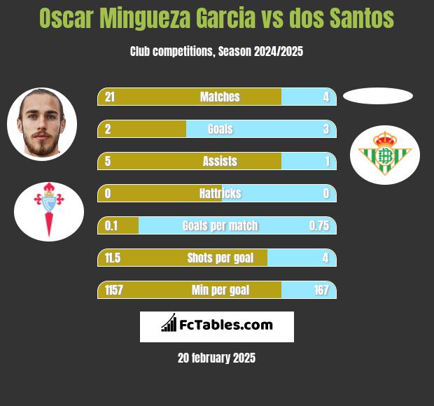 Oscar Mingueza Garcia vs dos Santos h2h player stats