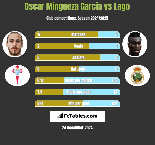 Oscar Mingueza Garcia vs Lago h2h player stats